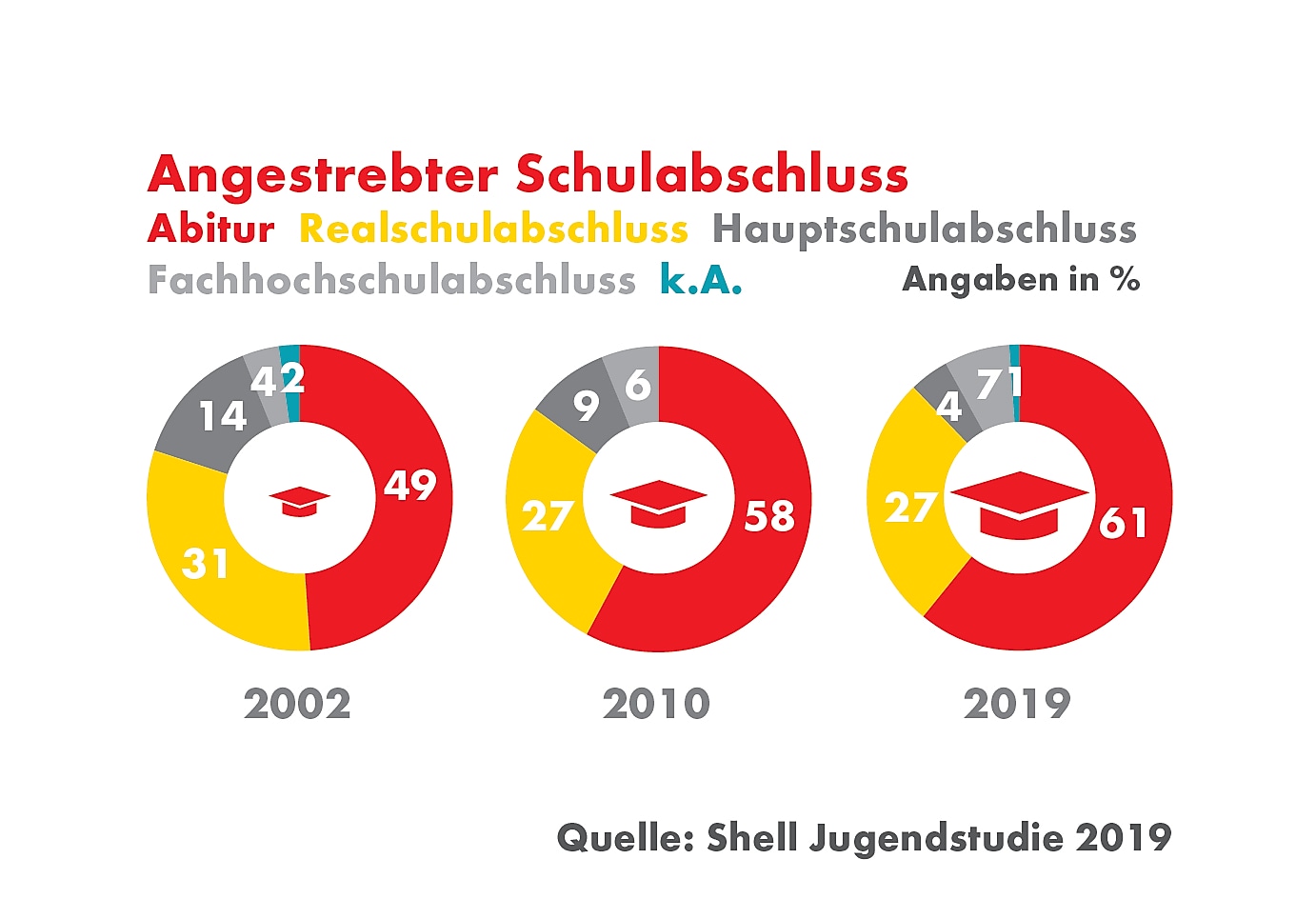 Alle Grafiken Und Schaubilder | Über Uns: Shell In Deutschland